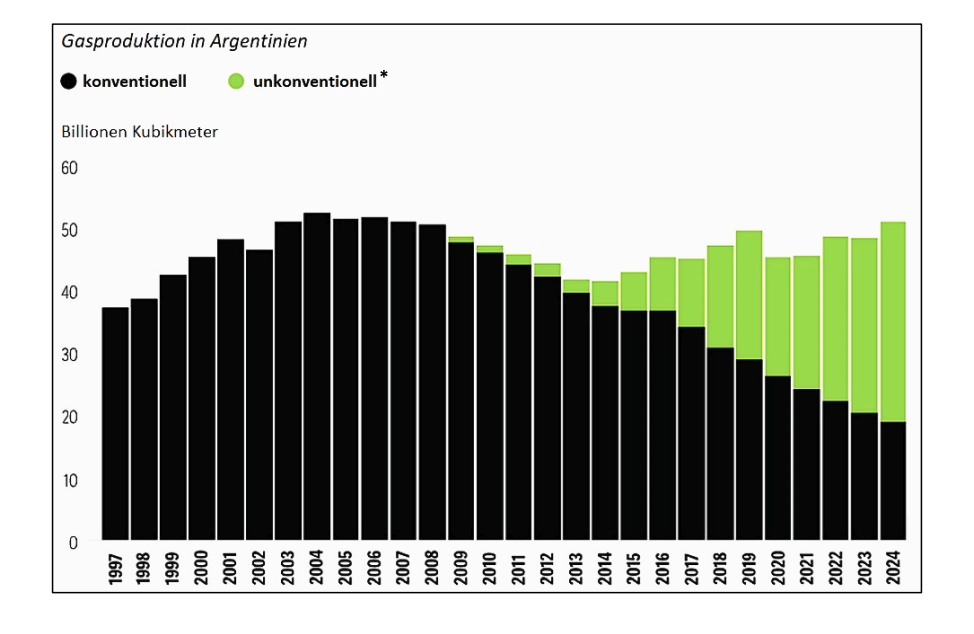 Säulendiagramm zur Gasproduktion in Argentinien von 1997 bis 2024, aufgeteilt in konventionelle und unkonventionelle Förderung.